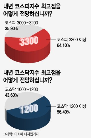 [2022 증시]전문가 60% 