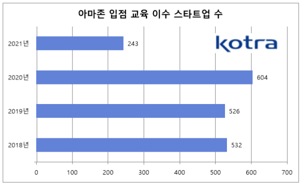 코트라, 스타트업 제품 3개월내 아마존 입점 돕는다 - 뉴스 썸네일 이미지