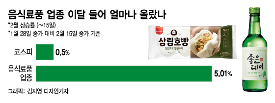 韓증시 우울한데, 음식료株 '훨훨'…지금 사도 될까?