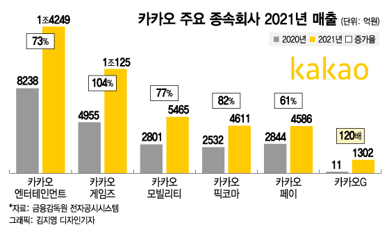 매출 120배 폭풍성장한 카카오 '비밀병기'...'오딘'도 제쳤다 - 뉴스 썸네일 이미지