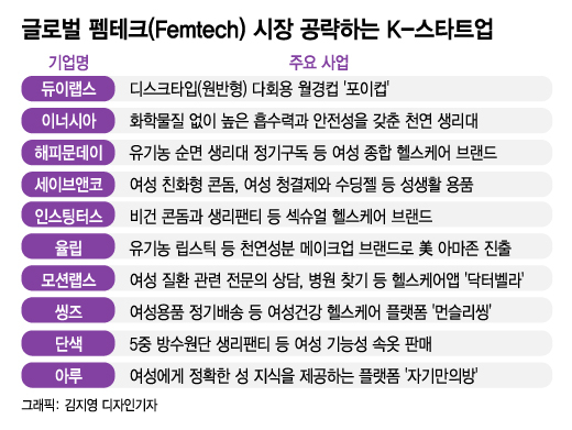 '인류절반' 여성건강 지킨다…77조 펨테크 시장 뚫는 K스타트업 - 뉴스 썸네일 이미지