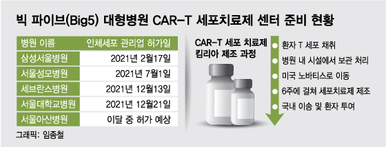 급성 백혈병 원샷…5억→598만원 '기적의 항암제' 처방병원 단 '5곳' - 뉴스 썸네일 이미지