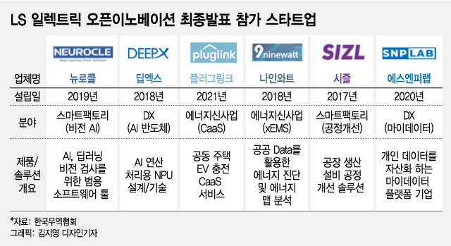구자균 회장이 직접 챙긴 스타트업 6개사...협업 기대 커