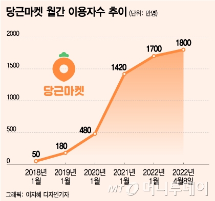 "좁힐수록 커진다"…포털 공룡 네이버 '동네 플랫폼' 뛰어든 이유 - 뉴스 썸네일 이미지