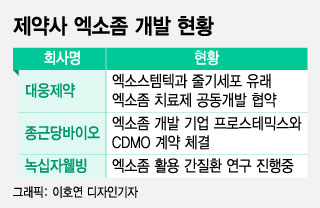 전통제약사도 '엑소좀' 개발 참전...차세대 먹거리 될까 - 뉴스 썸네일 이미지