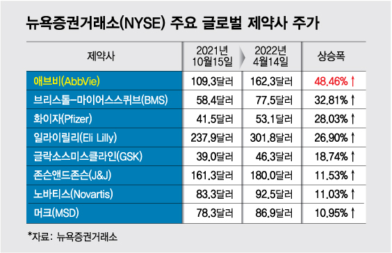 美 애브비, 주가 6개월새 50%↑… R&D와 배당 매력 주목 - 머니투데이