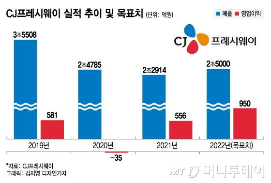 AI가 골라주니 더 샀다… CJ프레시웨이, 디지털로 매출 늘린다 - 머니투데이