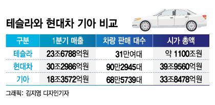 매출 비슷한 현대차, 시총은 테슬라의 3.6%…차이는 뭘까 - 머니투데이