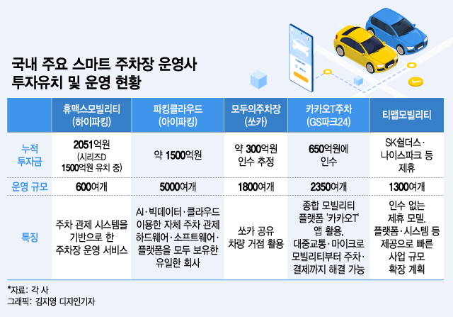 카카오·SK도 뭉칫돈 부었다…'스마트 주차장' 뭐길래 - 뉴스 썸네일 이미지