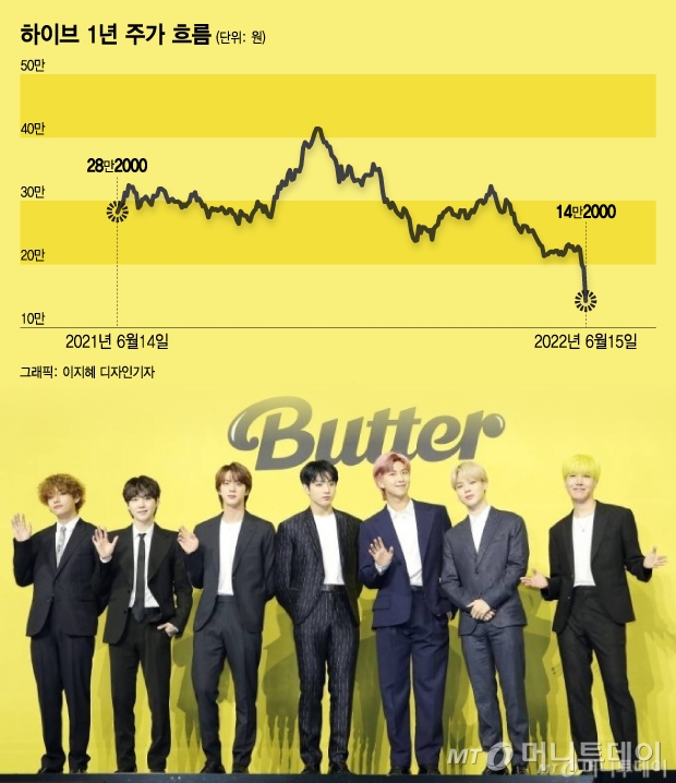 41만원→13만원 'BTS 쇼크'...