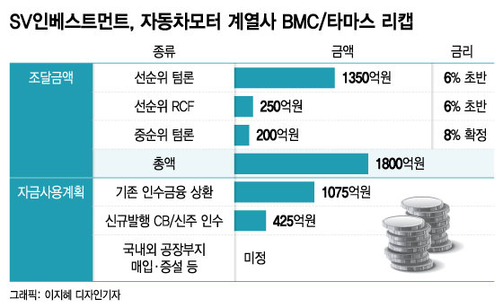 [단독]SV인베, '1등' 車모터 부품사 더 키운다...1800억 조달추진 - 뉴스 썸네일 이미지