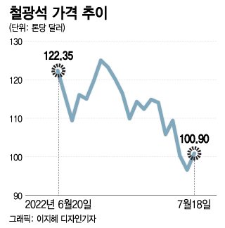 '경기침체 직격탄' 철강…수요 줄고 中 저가재고 쌓이고 - 머니투데이