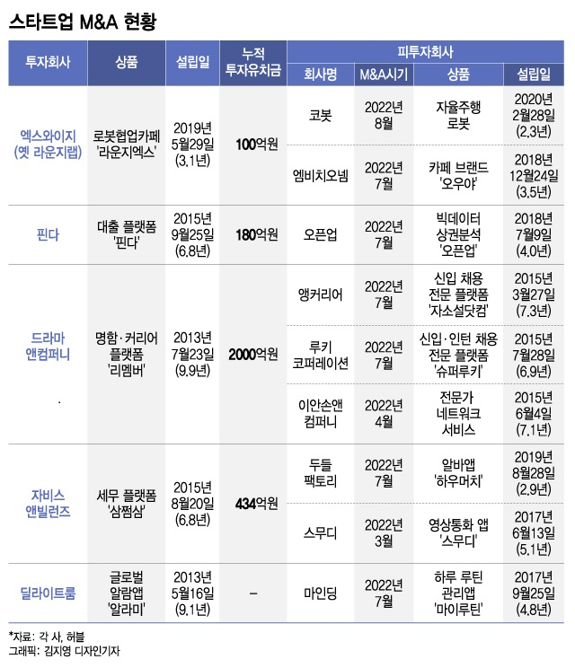 "투자혹한기가 기회" M&amp;A로 몸집 불리는 현금부자 스타트업 - 뉴스 썸네일 이미지