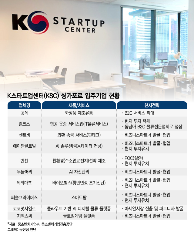 '동남아 허브' 정착 맞춤 코칭…시끌벅적 입주, 투자도 유인 - 뉴스 썸네일 이미지