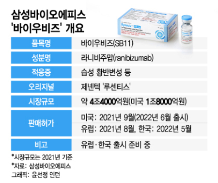 삼성에피스, 美 루센티스 시밀러 후발주자 등장에도 "여유 있다" - 뉴스 썸네일 이미지