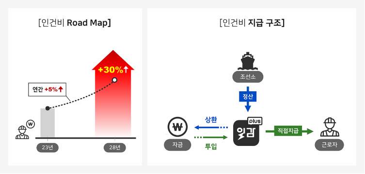 조선업 인력난 해결사로 나선 스타트업...'인건비 선지급' 서비스 - 뉴스 썸네일 이미지