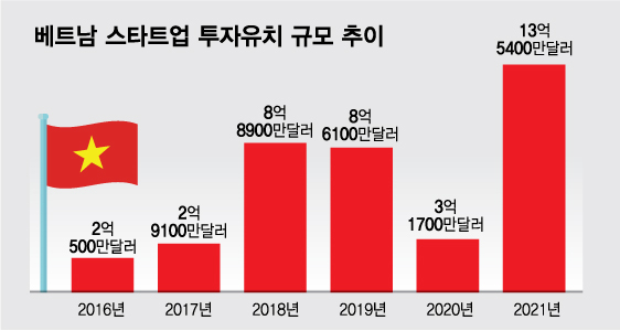 '인구절반이 MZ세대'...전세계 스타트업 '핫플'로 떠오른 베트남 - 뉴스 썸네일 이미지