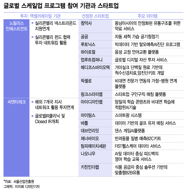 SBA, 하이로컬·마이띵스 등 16개사 대상 '글로벌 스케일업' 추진 - 뉴스 썸네일 이미지