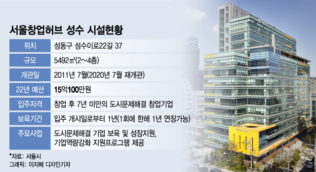 서울창업허브 성수, 도시문제 해결 스타트업 전초기지로 - 뉴스 썸네일 이미지