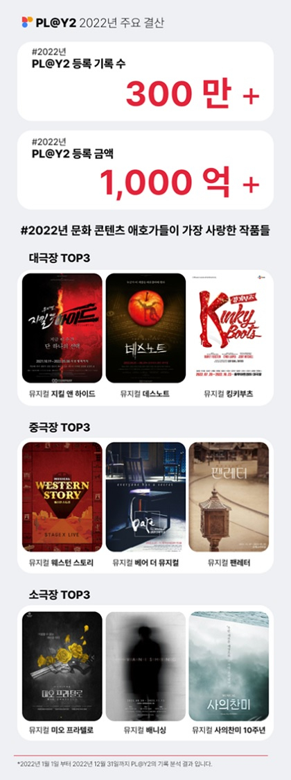 레드컬튼, 'PL@Y2' 2022년 주요 데이터 결산 발표 - 뉴스 썸네일 이미지