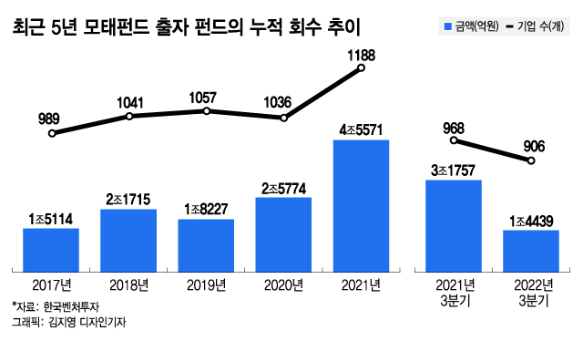 "IPO 우회로 찾아라"... 회수시장 얼어붙자 세컨더리펀드 수요↑ - 뉴스 썸네일 이미지