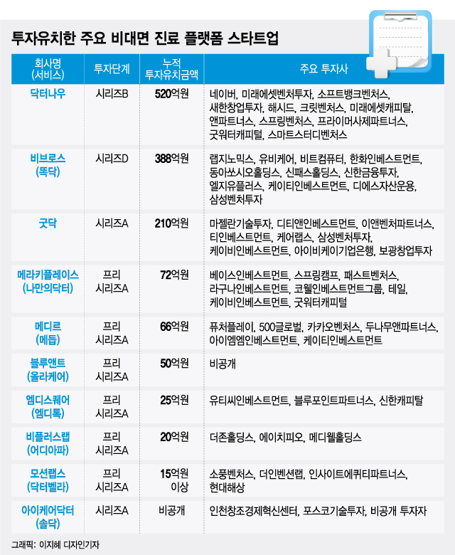 돈도 못버는 '비대면 진료'에 뭉칫돈 베팅한 투자사들, 웃는 이유 - 뉴스 썸네일 이미지