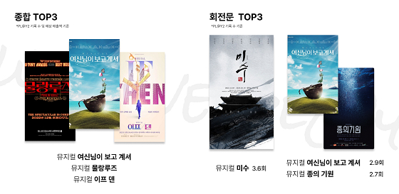 레드컬튼, 'PL@Y2' 2023년 1월 인기 작품 발표 - 뉴스 썸네일 이미지