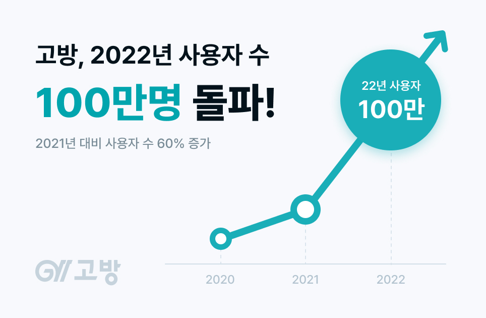 1년간 100만명 몰린 '1인 주거' 전문 부동산앱, 이용자 모은 비결은? - 뉴스 썸네일 이미지