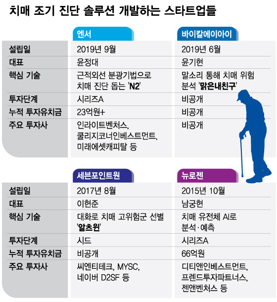 '치매 조기 진단' 쉬워진다...후각·말투·대화로 단 몇분이면 OK - 뉴스 썸네일 이미지