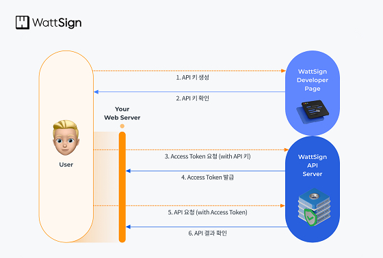 올인원 계약 서비스 '왙싸인', 기업 고객 위한 '왙싸인 API' 출시 - 뉴스 썸네일 이미지