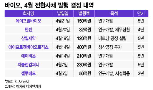 &quot;R&amp;D, 공장증설 자금 모아라&quot;...바이오, 잇단 전환사채 발행 - 뉴스 썸네일 이미지