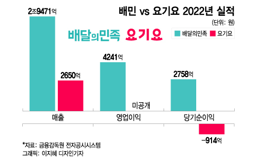 배달시장 배민 천하...요기요 매출보다 11배 더 벌었다 - 뉴스 썸네일 이미지