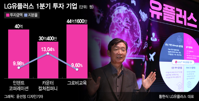 황현식 'U+3.0' 본격 드라이브...非통신 3대 신사업 114억 투자 - 뉴스 썸네일 이미지