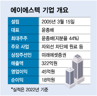 엔데믹 수혜로 도약...화장품 원료 에이에스텍, 코스닥 입성 도전 - 뉴스 썸네일 이미지