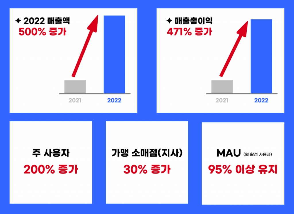 영·유아 에듀테크 키즈페이, 매출액 전년比 500%↑ - 뉴스 썸네일 이미지