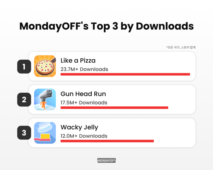 2억 다운로드 게임사 먼데이오프,"개발·배급 역량 모두 갖춰" - 뉴스 썸네일 이미지