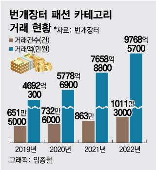 '화려한 중고패션' 번개장터 5200억 거래 - 뉴스 썸네일 이미지