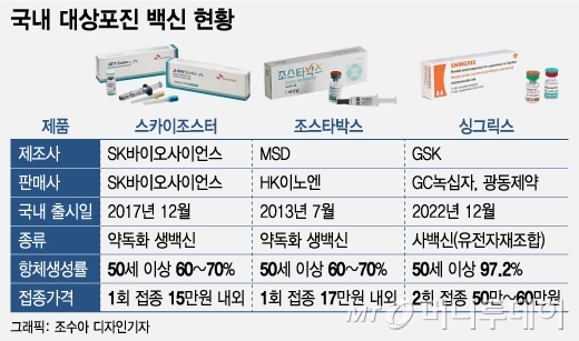 서울 대상포진 예방접종 무료 대상 및 효과와 부작용 설명