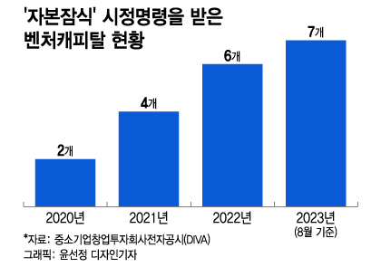 "펀드도 못 만들고 문 닫을판"...투자혹한기 VC 재무구조 '빨간불' - 뉴스 썸네일 이미지