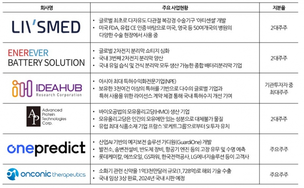 1000억 딥테크 투자 '잭팟' 터지나...스톤브릿지, 기술특례상장 수혜 기대 - 뉴스 썸네일 이미지