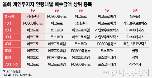 포스코 산 조카 vs 에코프로 산 삼촌…추석 재테크 승자는? - 머니투데이