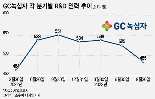 녹십자, 3개월 새 R&amp;D인력 40명 감소... &quot;구조조정 영향 아냐&quot; - 뉴스 썸네일 이미지