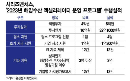 "투자 받고, 예산 받고"...'오션 스타트업' 원스톱 지원 결실 맺다 - 뉴스 썸네일 이미지