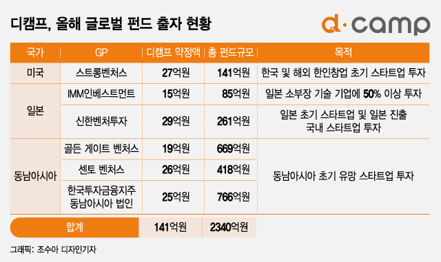 [단독]디캠프, 글로벌 펀드에 140억 출자..."설립 이래 최대 규모" - 뉴스 썸네일 이미지
