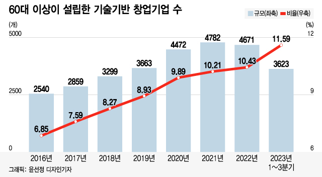 공무원 퇴직 후 주말농장하던 60대...&quot;올 매출 5억&quot; 사장님 됐다 - 뉴스 썸네일 이미지