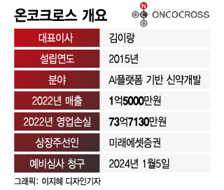 AI 신약개발 온코크로스, 코스닥 상장 도전 2년여만 재개 - 뉴스 썸네일 이미지