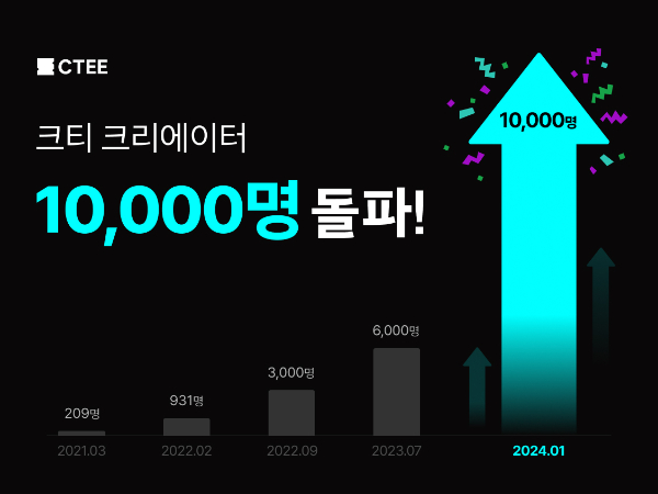 '크티' 크리에이터 이용자 1만명 돌파, 아시아 시장 진출 임박 - 뉴스 썸네일 이미지