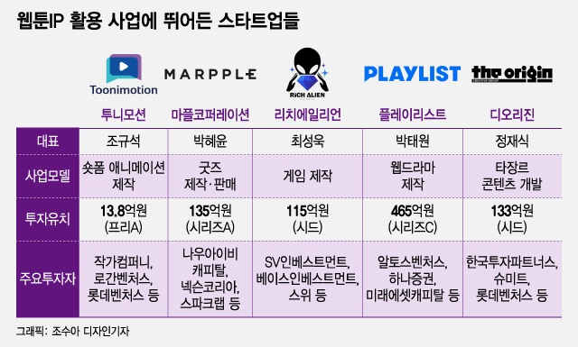 '일석백조' 가능한 K-웹툰의 마법...IP 사업화 뛰어든 스타트업 - 뉴스 썸네일 이미지