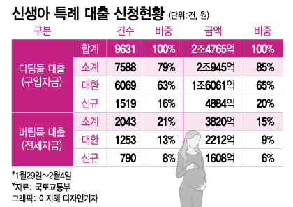 신생아특별예금대출, 재융자조건, 이자율, 자격이 있으나 신청하지 않는 경우 손실사유 및 주의사항 2