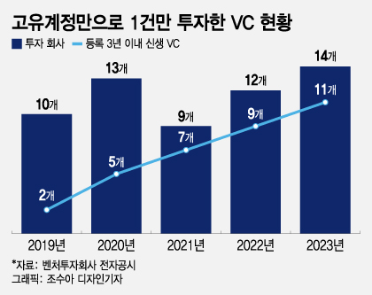 '눈물의 벤처투자' 나선 신생 VC, 이유는..."제재는 피하고 보자" - 뉴스 썸네일 이미지